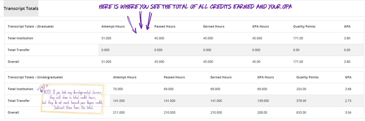 Transcript totals showing GPA and credit hours.